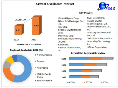 Crystal Oscillators Market to reach USD 3.8 Bn by 2030, growing at a CAGR of 5.4 percent and forecast (2024-2030)