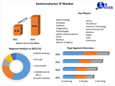 Semiconductor Intellectual Property (IP) Market to reach USD 11.27 Bn at a CAGR of 8.3 percent by 2030 - Says Maximize Market Research