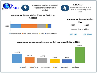 Automotive Sensor Market to reach USD 23.44 Bn at a CAGR of 8.2 percent by 2030- Says Maximize Market Research