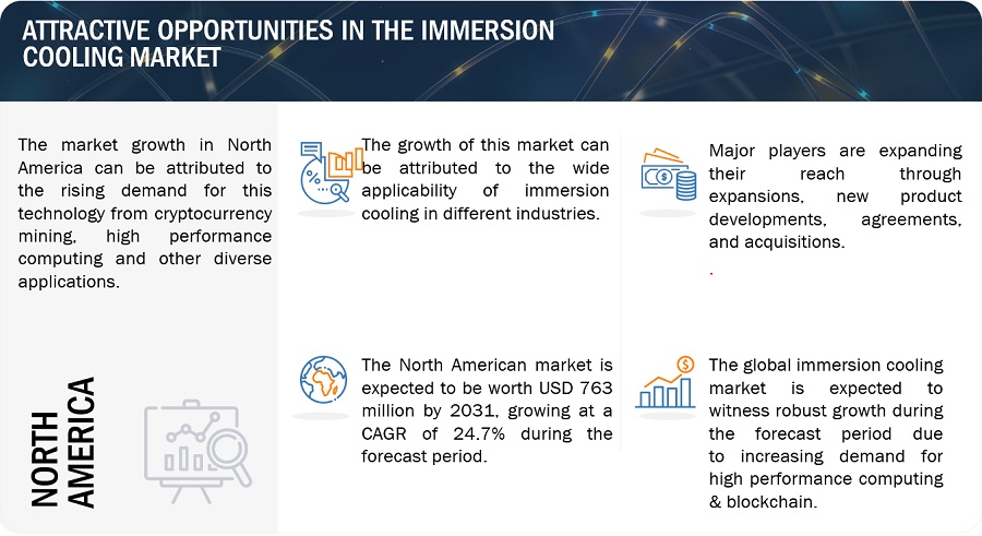 Immersion Cooling Market Applications, Growth, Size, Opportunities, Top Players, Trends, Key Segments, Graph and Forecast to 2028