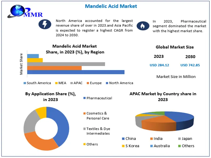 Mandelic Acid Market is expected to grow at a CAGR of 14.72 percent during 2024-2030:
