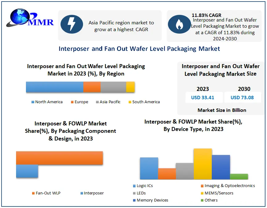Interposer and Fan Out Wafer Level Packaging Market size to hit USD 73.08 Bn. by 2030 at a CAGR 11.83 percent - says Maximize Market Research