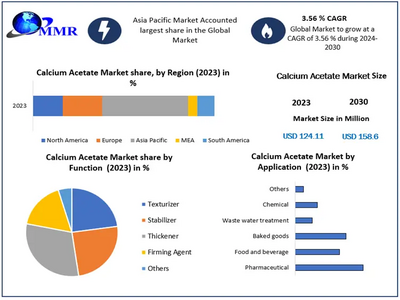 Calcium Acetate Market to reach USD 158.6 Mn at a CAGR of 3.56% by 2030- Says Maximize Market Research