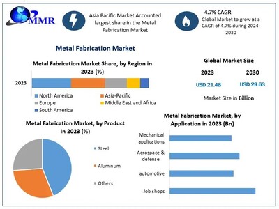 Metal Fabrication Market to reach USD 29.63 Bn at a CAGR of 4.7 percent over the forecast period