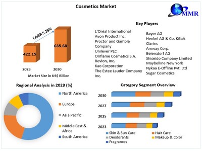 Cosmetics Market size to hit USD 7.99 Billion by 2030 at a significant CAGR of 5.25 percent  Predicted by Maximize Market Research