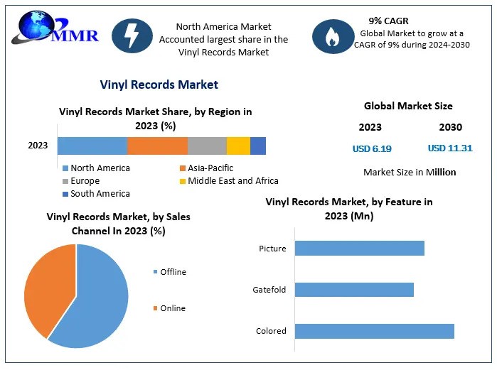Vinyl Records Market to reach USD 11.31 Bn at a CAGR of 9 percent by 2030 - Says Maximize Market Research