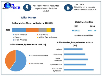 Sulfur Market size to hit USD 7.99 Billion by 2030 at a significant CAGR of 4 percent - Predicted by Maximize Market Research