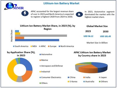 Lithium Ion Battery Market size to reach USD 181.45 Billion by 2030 at a significant CAGR of 18.25 percent - Predicted by Maximize Market Research