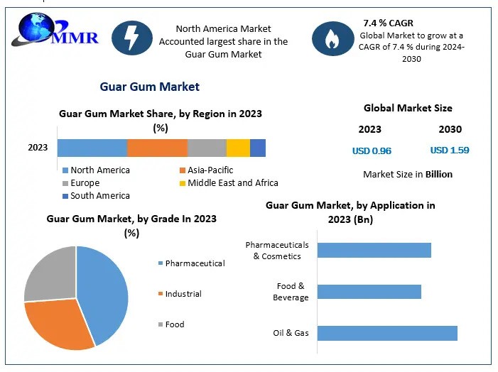 Guar Gum Market size to reach USD 1.59 billion by 2030 at a significant CAGR of 7.4 percent - Predicted by Maximize Market Research