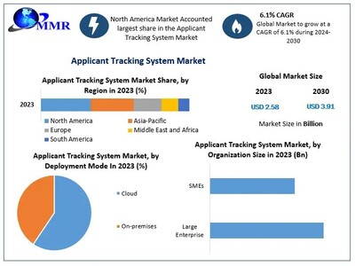 Applicant Tracking System (ATS) Market to reach USD 3.91 Bn at a CAGR of 6.10 percent by 2030 - Says Maximize Market Research