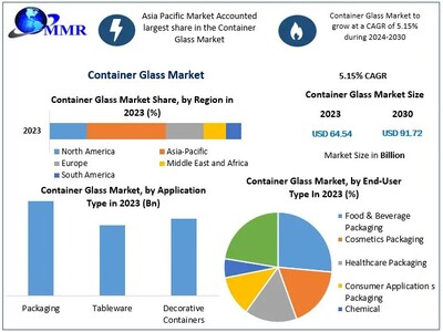 Container Glass Market size to reach USD 91.72 billion by 2030 at a significant CAGR of 5.15percent - Predicted by Maximize Market Research