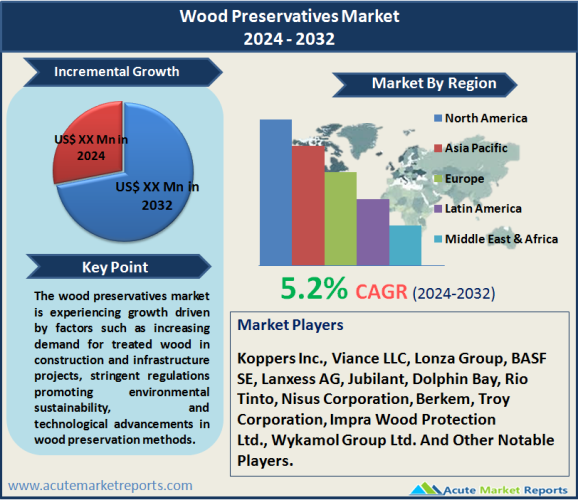 Wood Preservatives Market Forecast 2032 | Top Players - Koppers Inc., Viance LLC, Lonza Group, BASF SE, Lanxess AG, Jubilant, Dolphin Bay, Rio Tinto, Nisus Corporation, Berkem, Troy Corporation