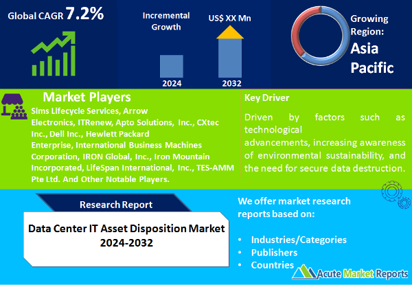 Data Center IT Asset Disposition Market Is Set to Grow At A CAGR Of 7.2% By 2032