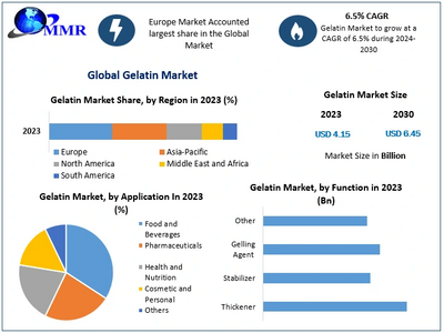 Gelatin Market to reach USD 6.45 Bn at a CAGR of 6.5 percent by 2030- Says Maximize Market Research