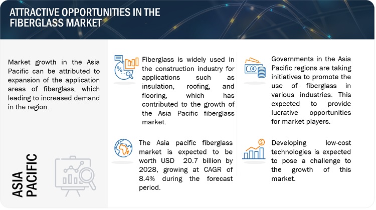 Fiberglass Market Size, Opportunities, Share, Top Companies, Growth, Regional Trends, Key Segments, Graph and Forecast to 2028