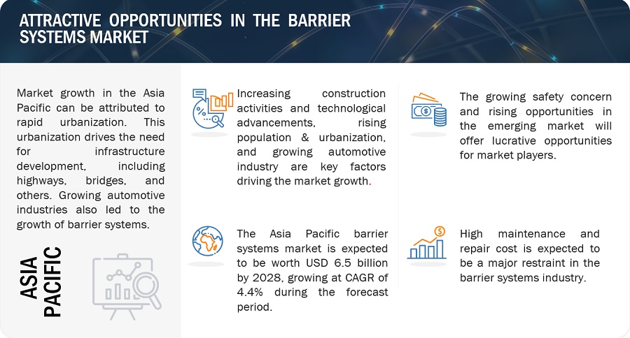 Barrier Systems Market Size, Opportunities, Share, Key Development, Top Suppliers, Growth, Regional Trends, Key Segments, Graph and Forecast to 2028