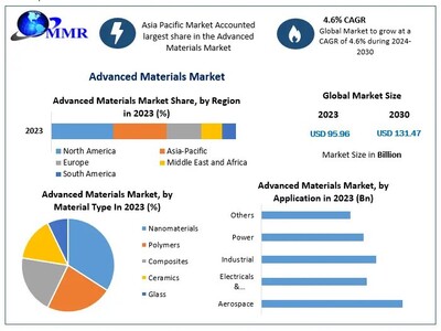 Advanced Materials Market to reach USD 131.47 Bn at a CAGR of 4.6 percent over the forecast period