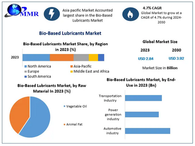 Global Bio Based Lubricants Market to reach USD 3.92 Bn at a CAGR of 4.7 percent over the forecast period