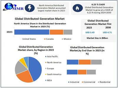 Distributed Generation Market size to reach USD 4.71 Billion by 2030 at a significant CAGR of 6.23 percent Predicted by Maximize Market Research