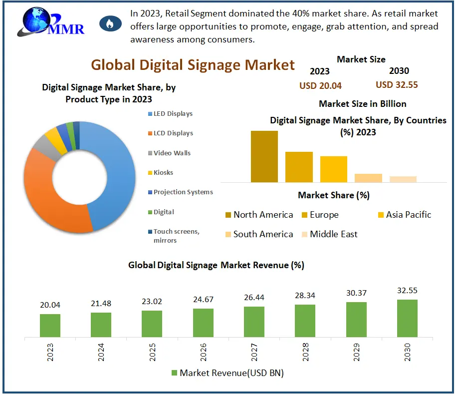 Global Digital Signage Market to reach USD 32.55 Bn at a CAGR of 7.15 percent over the forecast period
