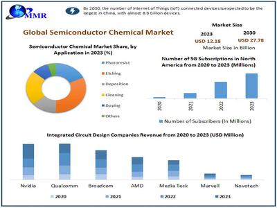 Semiconductor Chemicals Market to reach USD 27.78 Bn at a CAGR of 12.50 percent by 2030- Says Maximize Market Research