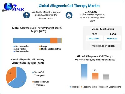 Allogeneic Cell Therapy Market size to hit USD 2.13 Billion by 2030 at a significant CAGR of 24.5 percent - Predicted by Maximize Market Research
