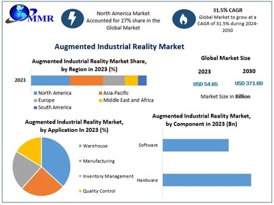 Augmented Industrial Reality Market to reach USD 371.60 Bn at a CAGR of 31.5 percent by 2030- Says Maximize Market Research