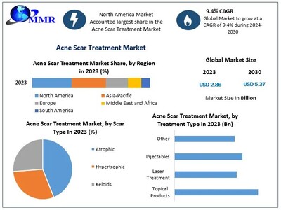Global Acne Scar Treatment Market to reach USD 5.37 Bn at a CAGR of 9.4 percent by 2030- Says Maximize Market Research