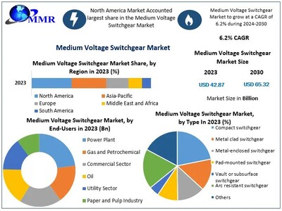 Global Medium Voltage Switchgear Market and Forecast (2023-2030): Insights from Maximize Market Research Pvt Ltd