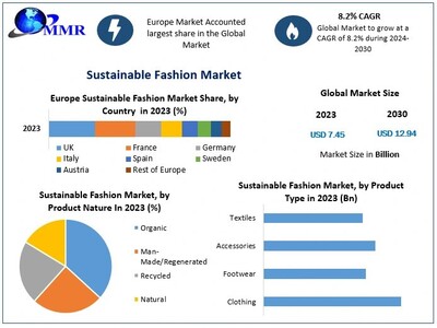 Sustainable Fashion Market to reach USD 12.94 Bn at a CAGR of 8.2 percent by 2030- Says Maximize Market Research