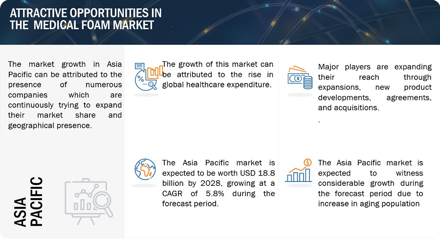 Medical Foam Market Insights, Growth, Opportunity, Share, Top Players, Graph, Key Drivers, Segmentation and Forecast to 2028 Medical Foam Market Insights, Growth, Opportunity, Share, Top Players, Graph, Key Drivers, Segmentation and Forecast to 2028