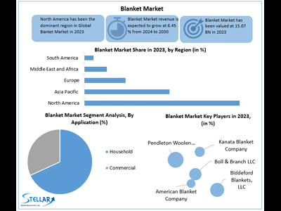 Blanket Market to Hit USD 23.34 Bn at a growth rate of 6.45 percent- Says Stellar Market Research