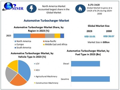 Automotive Turbocharger Market reach USD 26.07 Bn at a CAGR of 8.2 percent over the forecast period
