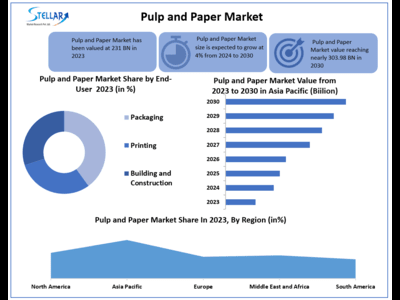 Pulp and Paper Market to Hit USD 303.98 Bn at a growth rate of 4 percent- Says Stellar Market Research