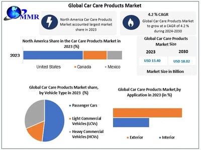 Car Care Products Market to reach USD 18.02 Bn at a CAGR of 4.2 percent over the forecast periods