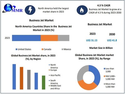 Business Jet Market to reach USD 41.8 Bn at a CAGR of 4.3 percent over the forecast periods