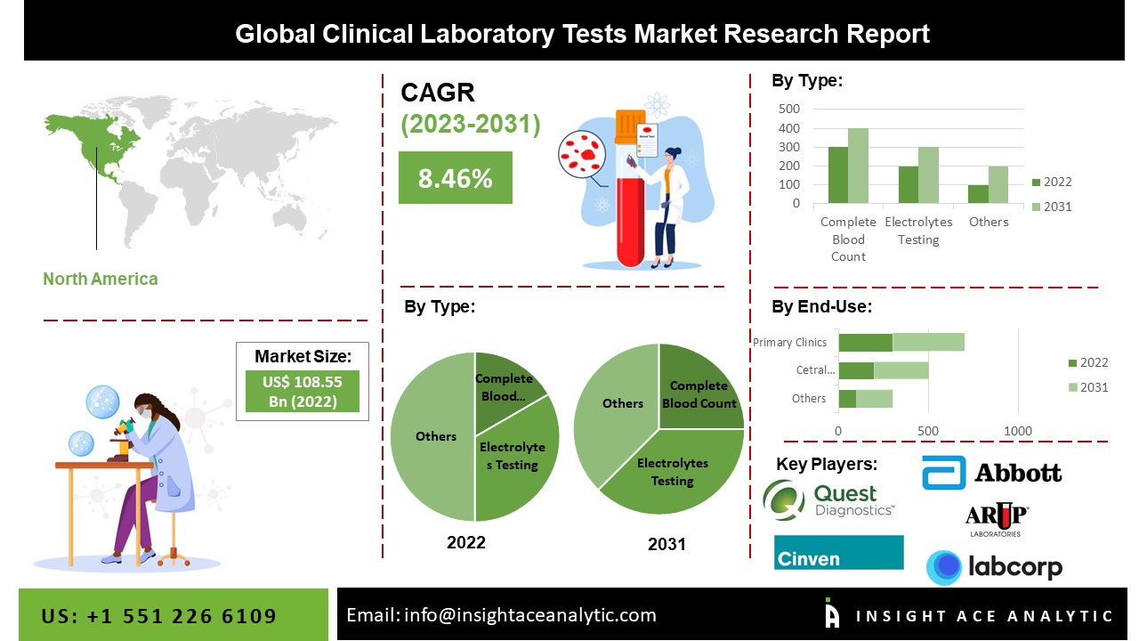 Clinical Laboratory Tests Market 2024-2031 Exclusive Study Report By Leading Research Firm