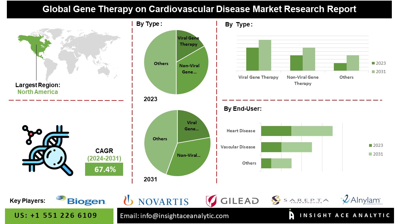 Gene Therapy on Cardiovascular Disease Market 2024-2031