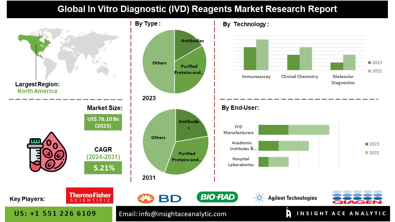 In Vitro Diagnostic (IVD) Reagents Market Future Scope And Latest Trends Analysis Report