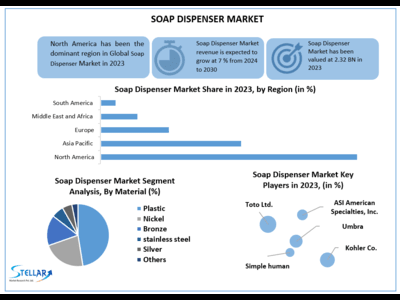 Soap Dispenser Market to Hit USD 3.73 bn at a growth rate of 7 percent- Says Stellar Market Research