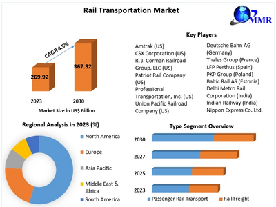 Rail Transportation Market to reach USD 367.32 Bn at a CAGR of 4.5 percent by 2030- Says Maximize Market Research