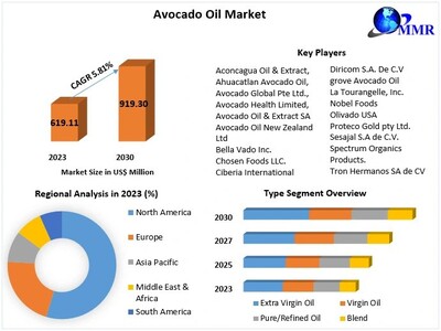 Avocado Oil Market to Hit USD 919.30 Mn at a growth rate of 5.81 percent- Says Maximize Market Research