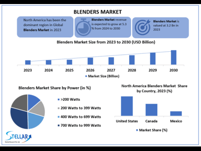Blenders Market to Hit USD 4.59 Bn. at a growth rate of 5.3 percent- Says Stellar Market Research
