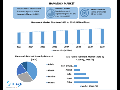 Hammock Market to Hit USD 4.5 Mn. at a growth rate of 5.6 percent- Says Stellar Market Research