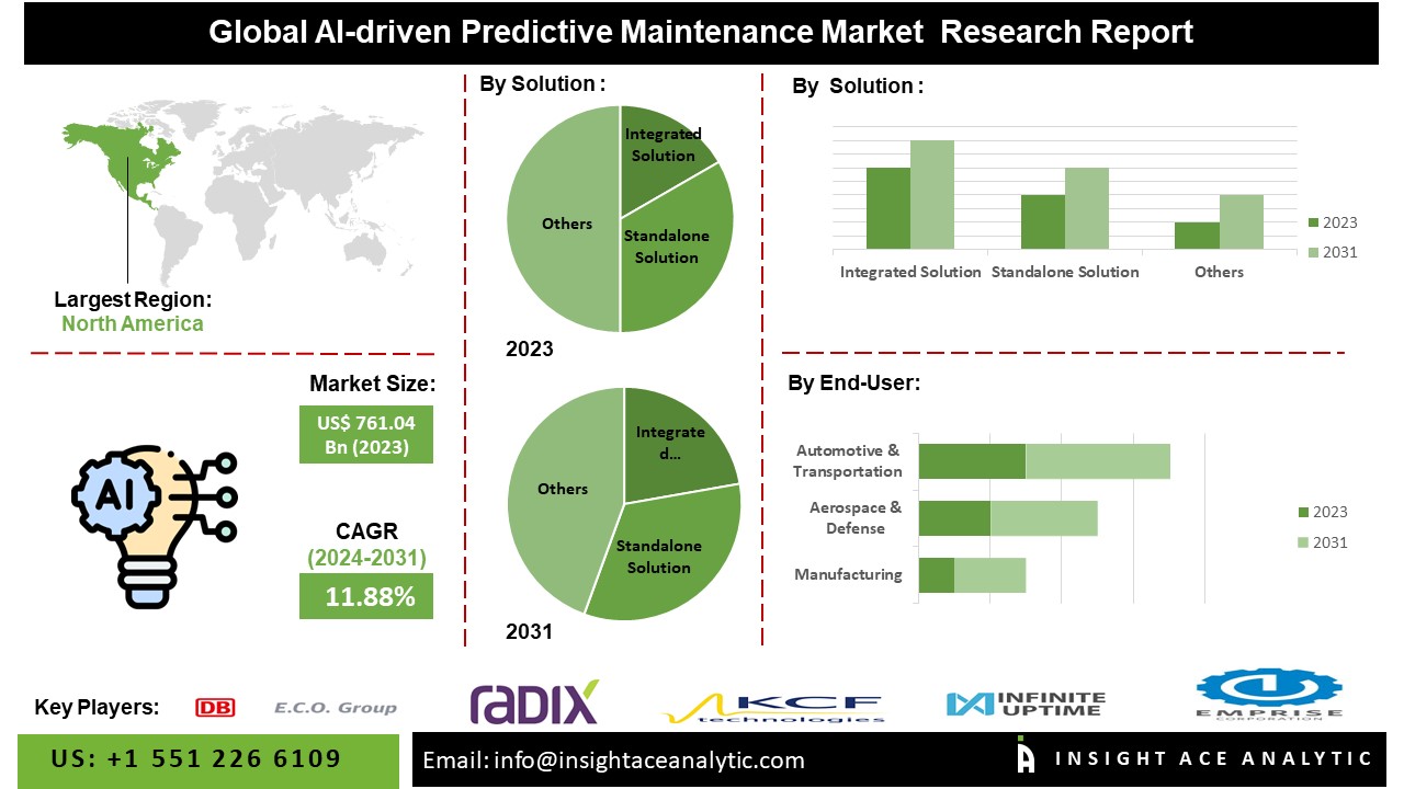 AI-driven Predictive Maintenance Market Future Scope And Latest Trends Analysis Report