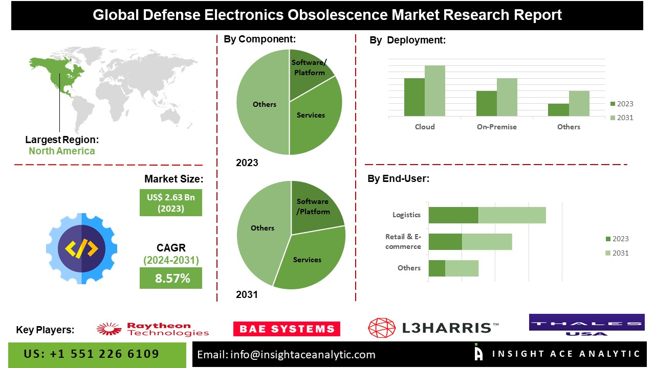 Defense Electronics Obsolescence Market Exclusive Report With Detailed Study Analysis