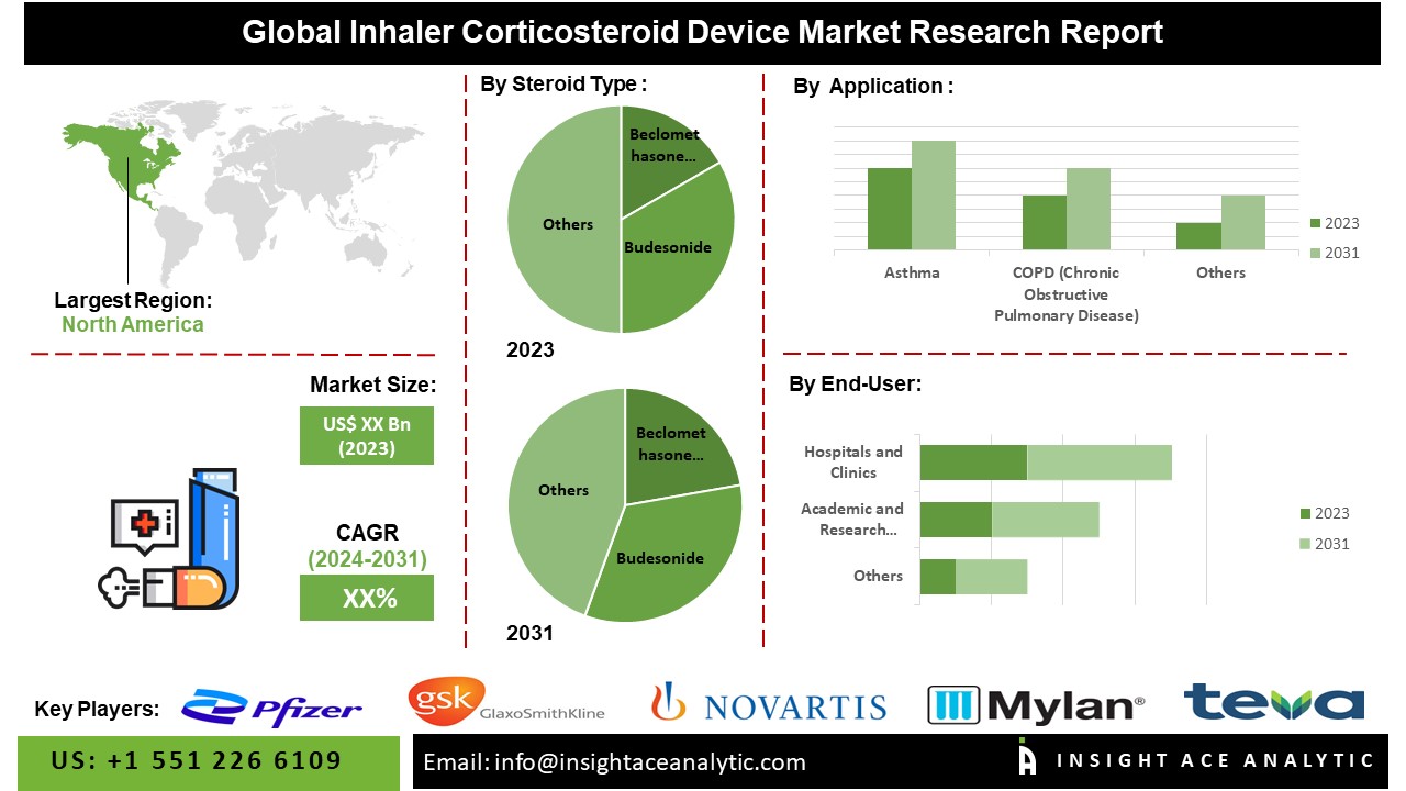 Inhaler Corticosteroid Device Market Research Explores Revenue Share Study Analysis Report