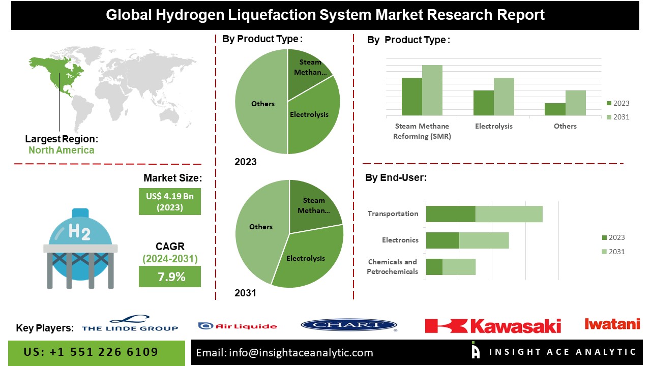 Hydrogen Liquefaction System Market Latest Survey Report 2024