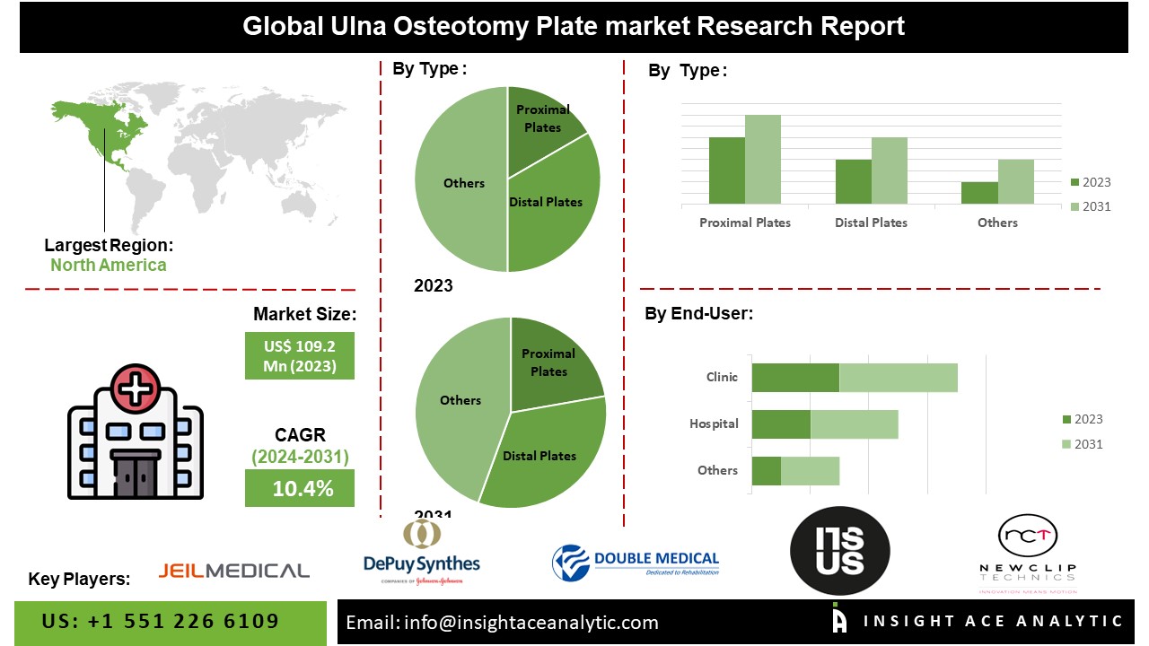Ulna Osteotomy Plate Market Report On Size, Share, Scope And Forecast 2024-2031 By Top Research Firm