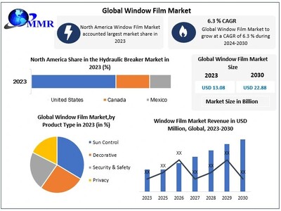 Window Film Market to reach USD 22.88 Bn at a CAGR of 6.3 percent by 2030- Says Maximize Market Research